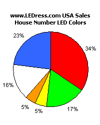 USA LED color pie chart USA sales LED color chart