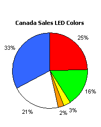 canada sales LED color chart