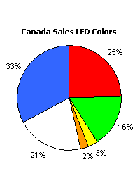 Canada LED color pie chart canada sales LED color chart