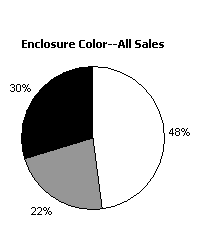 enclosure color sales chart
