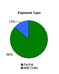 payment method chart
