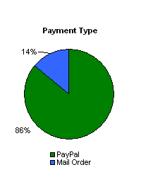 Payment method pie chart payment method chart